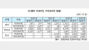 인터넷은행 3사, 상반기 이자수익으로만 1조원 벌어