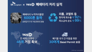 SK에코플랜트, 폐배터리 리사이클 물량 6000톤 넘어… 자원순환 고도화 박차