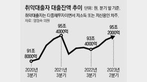 ‘3곳 이상서 대출’ 다중채무자 448만명 역대 최다