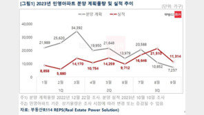 올해 아파트 분양 20만 가구 밑돌 듯…10년來 최저 예상