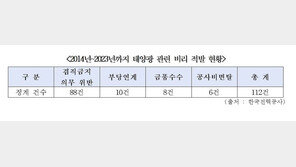한전, 태양광 겸직 총 88건 위반…“단 한 건도 해임없어”