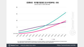 유료 광고제거 덕?…유튜브 다운로드 당 수익 1위 ‘한국’