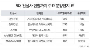 시공능력평가 상위 5개 건설사, 연말까지 2만2890가구 분양