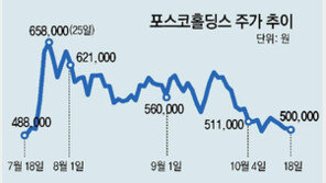 2차전지株 뒷걸음치자… 외국인 한달간 2조 순매도