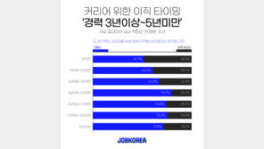 직장인 10명 중 8명 이직 최고 타이밍은 “경력 3년차”