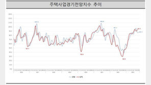 10월 주택사업 경기 전망 87.7…박스권 횡보 지속
