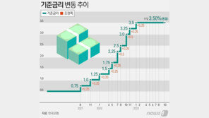 6연속 기준금리 동결에도…연 7% 넘어선 주담대, 더 오른다