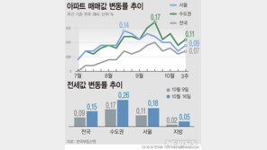 주춤하던 서울 집값 상승폭 다시 확대…세종은 하락반전