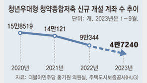 청년 우대 청약통장 개설… 15만8519개 → 4만7240개