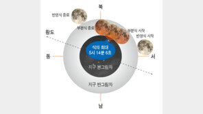 29일 달의 일부가 지구 본그림자에 가려지는 부분월식 발생