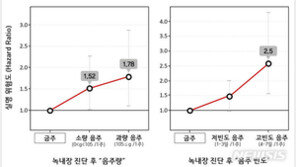 ‘완치불가’ 녹내장…“술만 끊어도 실명위험 37% 낮아져”