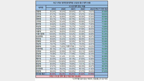 법조인 되려면 일단 서울부터 찍고?…지방로스쿨도 수도권大 출신 80%