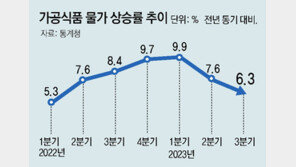 가계 여윳돈 2.8% 감소, 외식물가는 5.4% 올라 