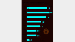 “한국 올해 잠재성장률, 첫 1%대 추락… 내년엔 美에 추월당해” 