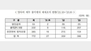 양육비 안 주고 버틴 123명 제재…출국금지 71명, 명단공개 12명