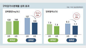 쌀쌀해진 가을철 ‘구아검가수분해물’로 당뇨 예방