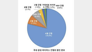 “한국인 가장 흔한 급성 바이러스 간염은 B형 아닌 A형”