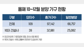 10대 건설사, 연말까지 3만 2600가구 분양
