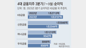 KB금융 순익 4.3조 사상 최대… 다른 지주들은 실적 ‘흐림’