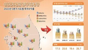 물가 상승·고금리에 빈 상가 늘었다…오피스는 공실 줄고 임대료 상승