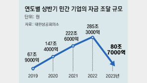 “기업 자금조달 1년새 285조→81조 뚝… 직접금융 활성화해야” 