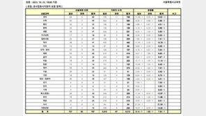 서울 공립 중·고 교사 임용 경쟁률 7.64대 1…2년 연속 감소