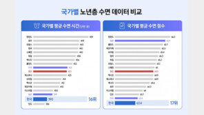 한국 노인 수면점수 전세계 ‘꼴찌’…“발 뻗고 푹 주무세요”