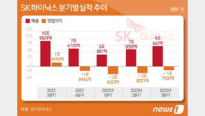 “효자 HBM” SK하이닉스, 3분기 적자 줄였다…D램은 흑자전환