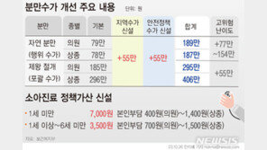 분만·소아 수가 개선 年2900억 투입…필수의료 강화 뒷받침