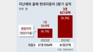 현대차 3분기까지 영업익 11조 돌파… “年15조 간다” 