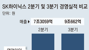 SK하이닉스 3분기 영업손실 1조7920억… D램 흑자로 전환, 손실규모 1조 줄었다 