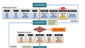 제2의 영풍제지 막는다…‘장기 우상향 주식’도 투자경고 종목 지정