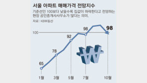 서울 집값 상승세 꺾이고 매물 증가