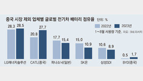 K배터리, ‘LFP’ 경쟁 속도… LG엔솔-삼성SDI “2026년 양산” 