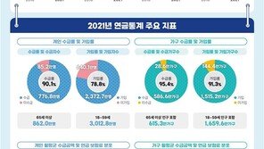 공무원도시 세종, 각종 연금 가장 많이 받고 많이 낸다