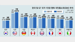 韓 국민소득, G7과 격차 벌어져… 대만에도 20년만에 추월당해