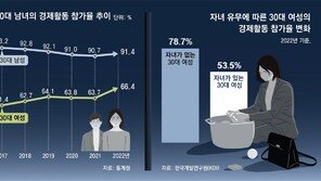 30대女 고용 증가 이면엔… “경력 끊기느니 아이 대신 일 선택”