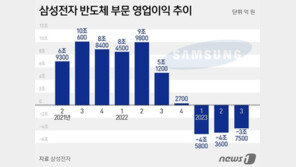 삼성 반도체, 3분기도 3.7조 적자지만…“고객사 주문 시작됐다”