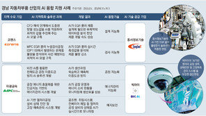 경남 자동차부품 산업, 인공지능 엔진 달고 미래로 달린다