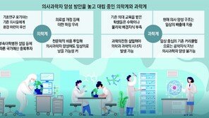 “공학 지식 갖춘 의과학자 키워야” vs “의사에 연구비-시간 보장을”[인사이드&인사이트]