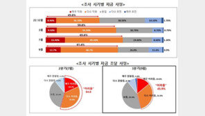 금리 동결 중이지만…수출 중소기업 “자금조달 여전히 어려워”