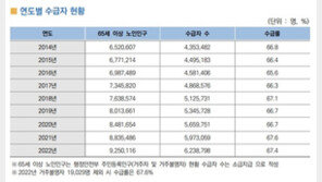 지난해 기초연금 수급률 67.4%…자격 있는 24만명 못 받아