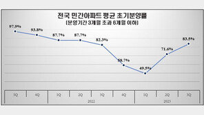 서울 아파트 초기 분양률 100% 회복…전국 80%선 넘겨