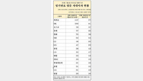 임기 종료 앞둔 30대 그룹 CEO 525명…“연말 거취 결정”