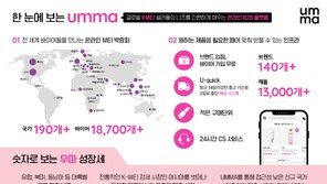 크레이버, B2B 플랫폼 ‘우마’ 유럽·북미서 급성장세… K-화장품 통했다