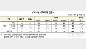 건산연 “내년 집값 2% 하락·전셋값 2% 상승 전망”