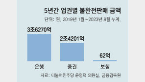 금융권 5년간 불완전판매 6조, 피해자 3만명