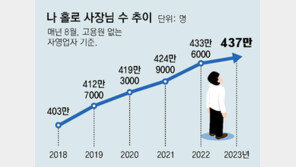 ‘나홀로 사장’ 437만명 15년새 최대… ‘그냥 쉼’ 2030은 6만명 늘어 