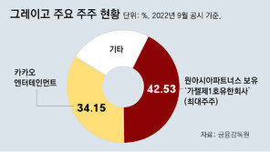 금감원 “카카오-원아시아, 그레이고 매개로 SM 시세조종 공모”