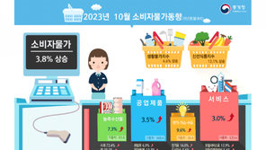 10월 소비자물가 상승률 3.8%…세 달째 3%대 오름세